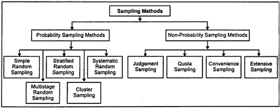 Sampling