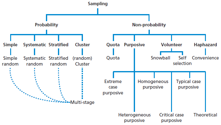 Dissertation sampling methods