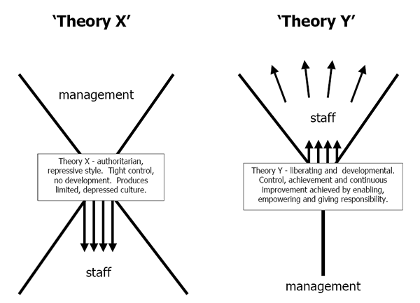 Theory X and Theory Y Theory X and Theory Y