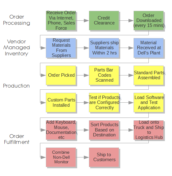 Case study: Dell—Distribution and supply chain innovation - MaRS