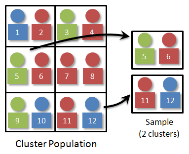 Cluster Sampling - Research Methodology