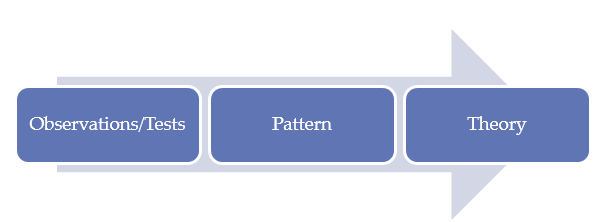 inductive methods