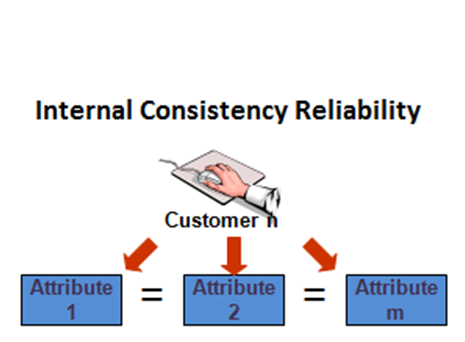 reliability research consistency internal test methodology type half split validity