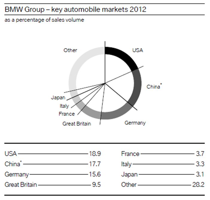 Bmw source of competitive advantage #2