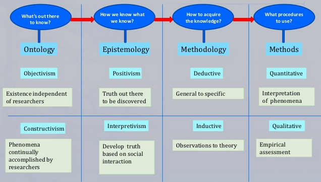 dissertation methodology ontology