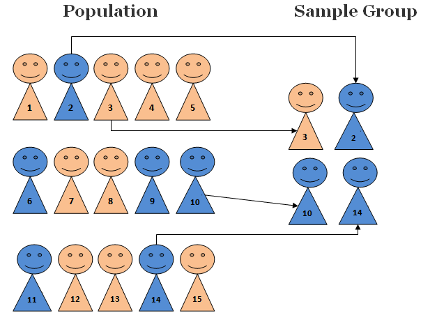 difference between random sampling and random assignment