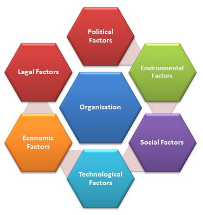 pestel analysis business environment six methodology sigma research examples lean factors impact legal environmental economic