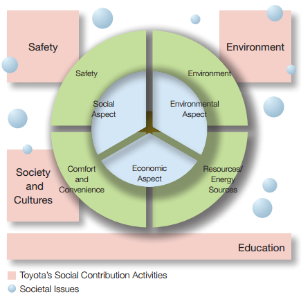 toyota csr report #7