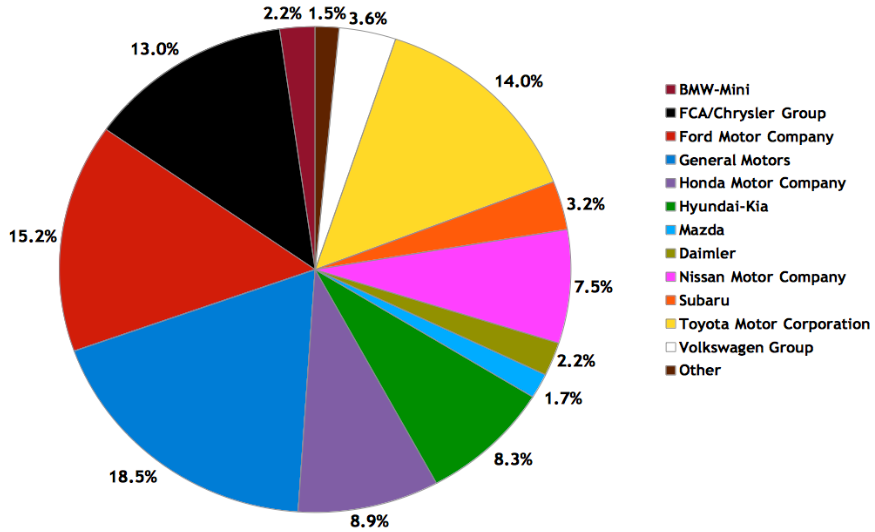 position of toyota in global automobile industry #2