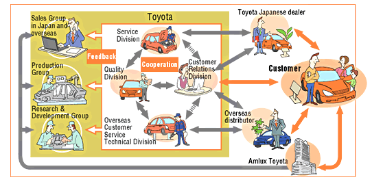 toyota customer relations japan #3