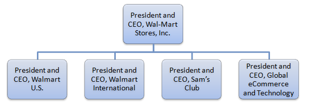 wal mart organizational chart