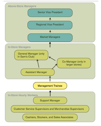 walmart management hierarchy