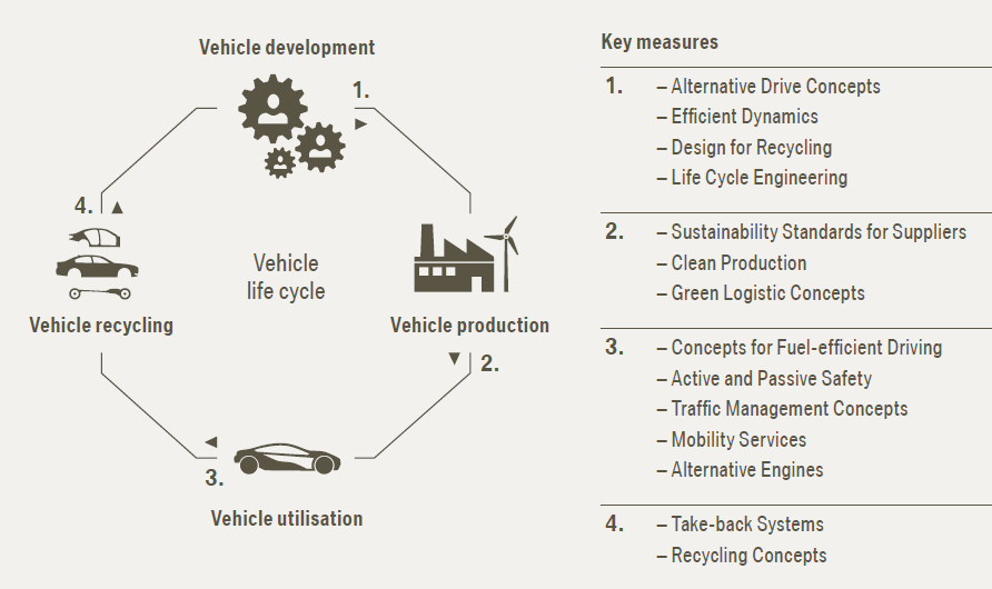 Bmw product life cycle analysis #5