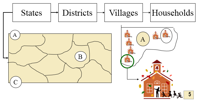 Multi-stage sampling