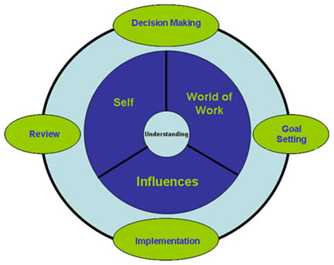 personal development plan template health and social care