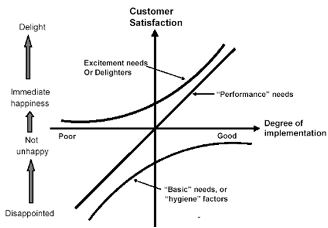 Kano Model of Customer Satisfaction