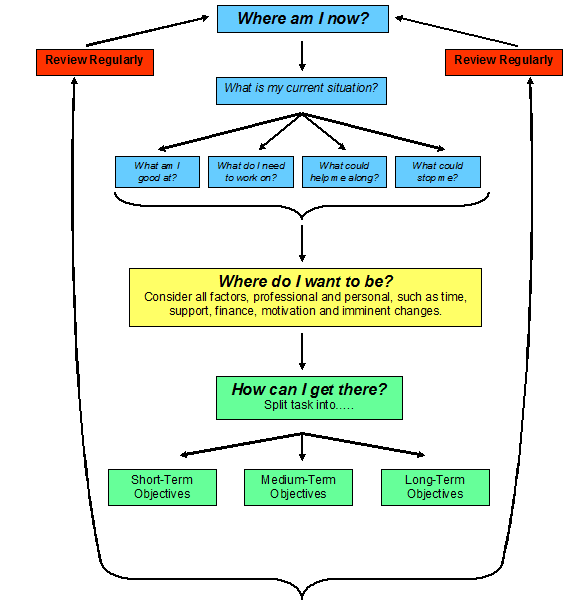 personal development plan template health and social care