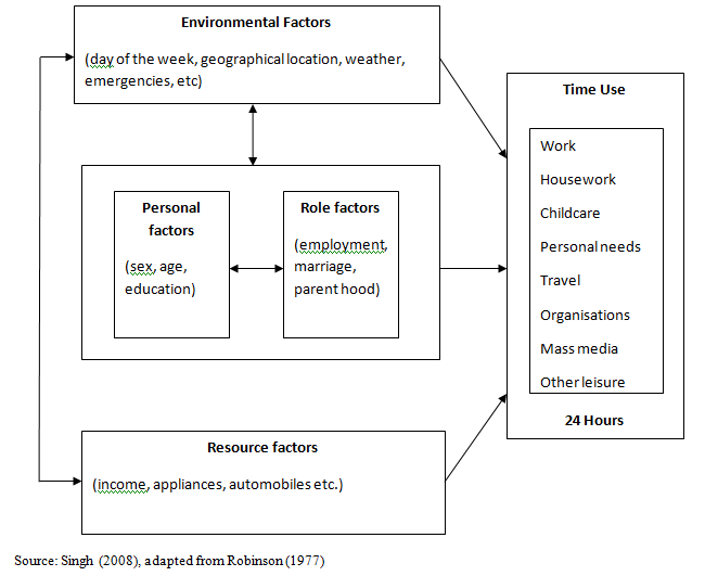 time management research work