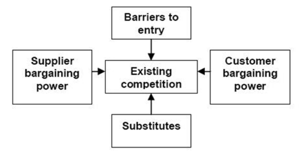 Acme Whistle Ltd Porter’s Five Forces Analysis - Research Methodology