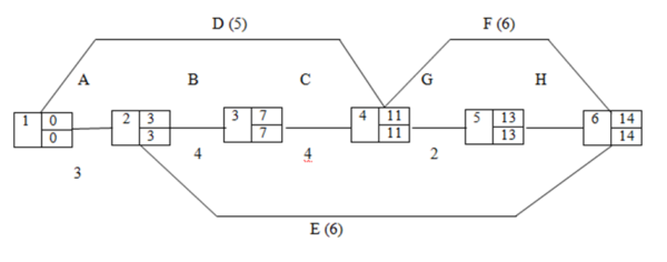 what is the critical path analysis in operations research