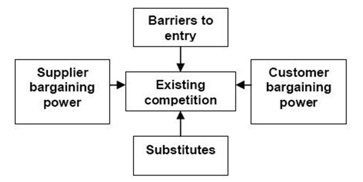 LVMH: Porter's Five Forces Industry and Competition Analysis - Hivelr