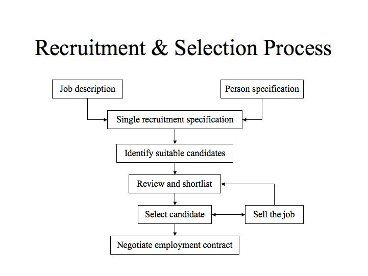 research methodology for recruitment and selection project