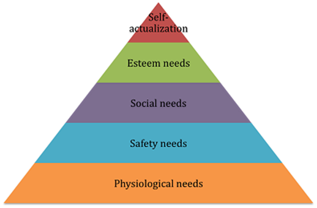 Maslow’s Hierarchy of Needs Revisited - Research Methodology