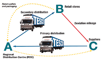 delivery supermarket systems hub spoke logistics industry models system methodology research