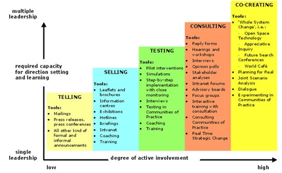 Each type. Stakeholder involvement. Модель Сенге. Стейкхолдеры dialog involvement. Formal and informal Leadership.