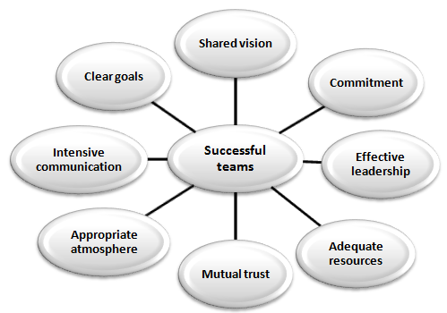 Components Of An Effective Team