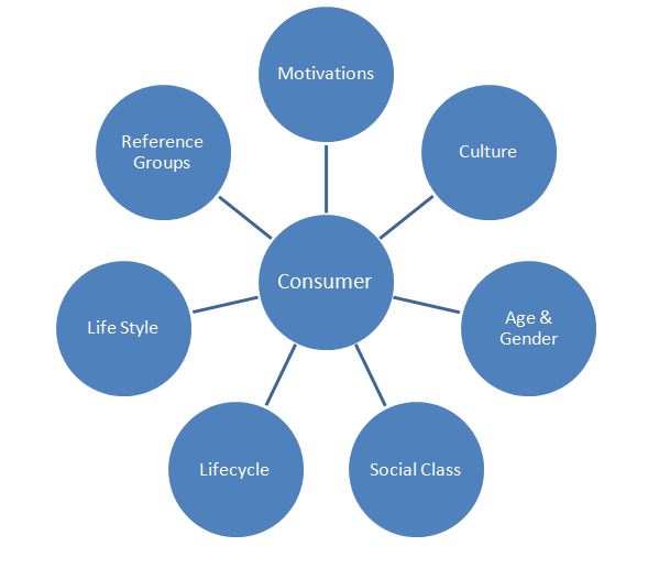 Factors Impacting Consumer Behaviour