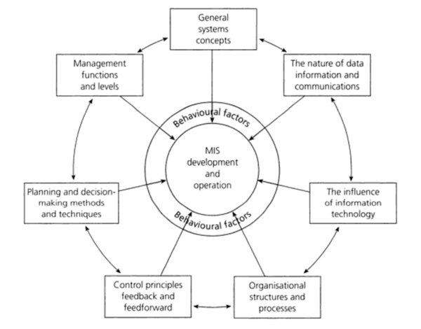 research on information management system