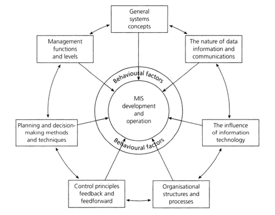 Management Information System