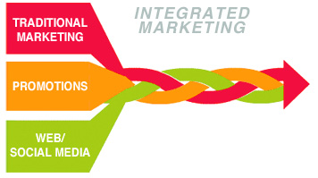 Integrated Marketing Communications: Introduction - Research Methodology