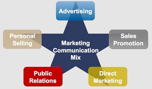 Marketing Communication Mix