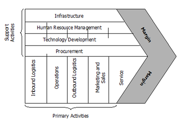 Value Chain analysis of LV