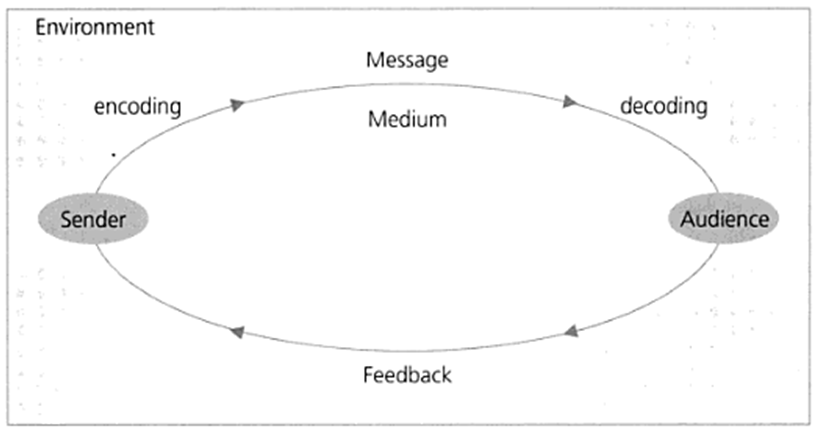 Model of Interpersonal Communication 