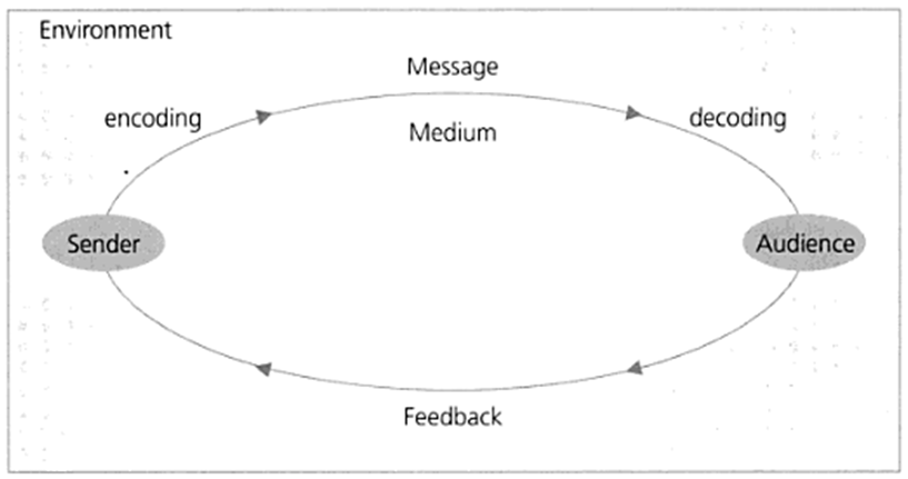 interpersonal communication model