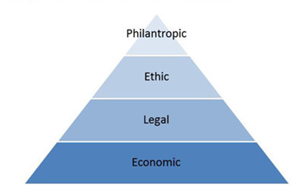 Carrol’s CSR Pyramid