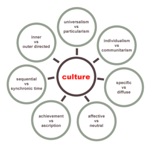 Trompenaars and Hampden-Turner Cultural Dimensions - Research-Methodology