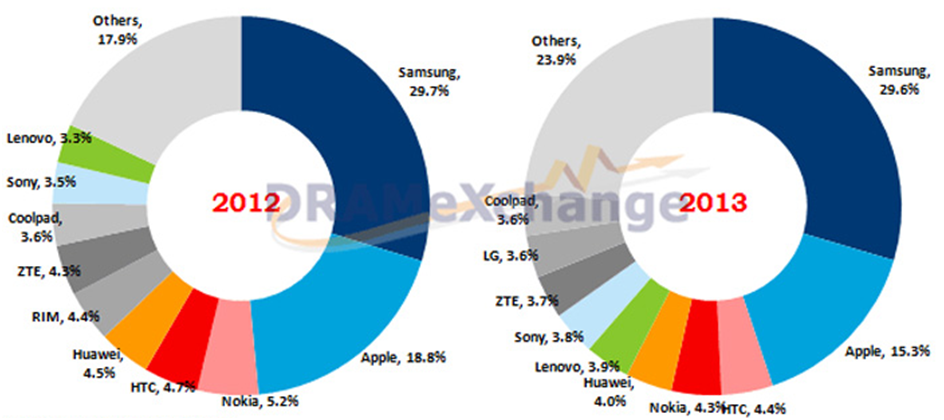 Changes in global smartphone market share
