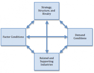 Diamond of National Advantage - Research-Methodology