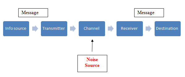 Communication Model For Organisation Research Methodology