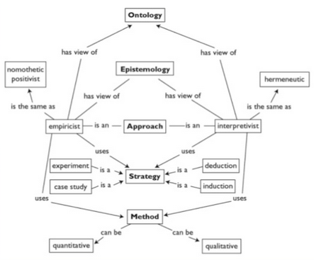 research example design flowchart Methodology Ontology  Research