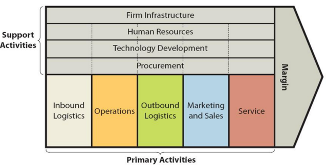 Value Chain Analysis Chart