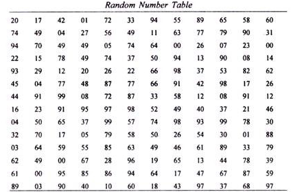 Simple Random Sampling Research Methodology