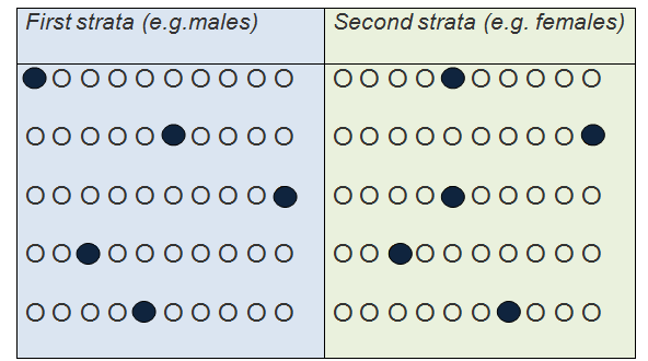 sampling data advantages Research  Methodology Stratified Sampling