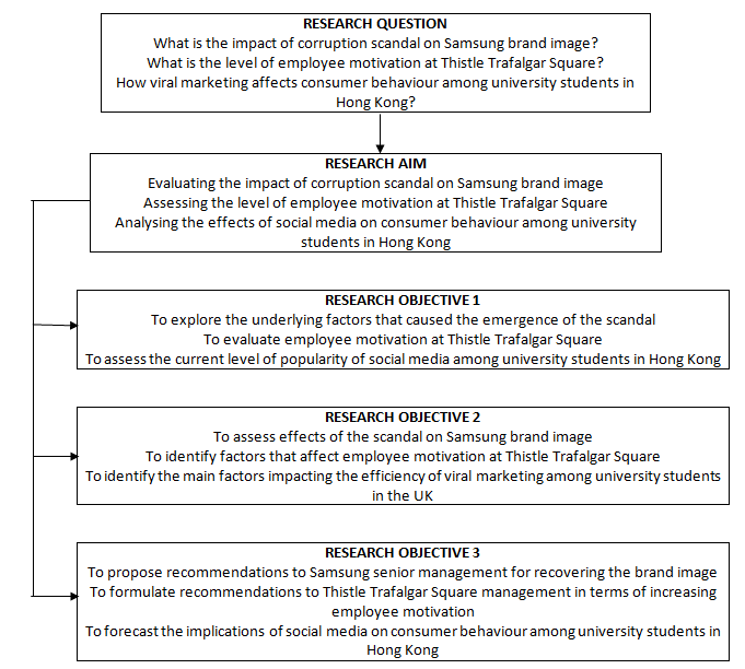 how to write an objectives in research