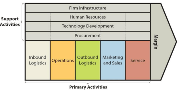 Starbucks s Value Chain Analysis