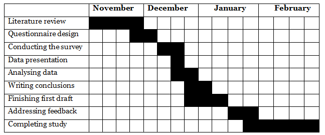 Gantt Chart For Research Methodology